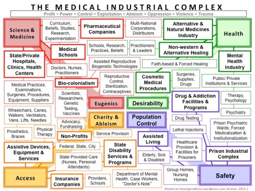 [The image shows a visual layout of the Medical Industrial Complex, which is written at the top in large letters. Just under it, there is a thin, long box that contains the words: Profit, Power, Control, Exploitation, Ableism, Oppression, Violence, Trauma. There are four main quadrants of many different small boxes with text in them, varying in sizes. Each quadrant is in a different color. The boxes are all connected to each other with bolded and thin lines, forming a web-like effect, filling the entire page. There are main categories and subcategories differentiated by bolded text. The boxes are organized according to the outline listed below. In the outer four corners are 4 large boxes with Bolded text. The top two on either side read “Science and Medicine” and “Health” and the bottom two on either side read, “Access” and “Safety.” In the middle of all the little boxes, in the middle of the visual are four large boxes that correspond to the 4 outer large boxes. The top two read, “Eugenics” and “Desirability” and the bottom two read, “Charity and Ableism” and “Population Control.” There are 4 large arrows behind the boxes that connect each outer corner large box to it respective middle large box. Science and Medicne is connected to Eugenics; Access is connected to Charity and Ableism; Safety is connected to Population Control; and Health is connected to Desirability. In the bottom right corner there is small grey lettering that reads, “Posted on leavingevidence.wordpress.com Version: 2015.1]